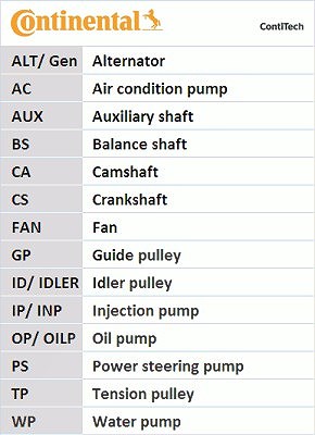 Continental Ctam Wasserpumpe + Zahnriemensatz [Hersteller-Nr. CT708WP1] für Fso, Lotus, Mg, Rover von CONTINENTAL CTAM